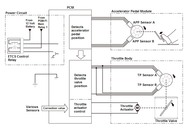 Engine Control System & Engine Mechanical - Testing & Troubleshooting